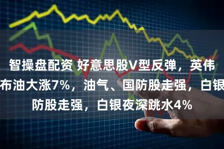 智操盘配资 好意思股V型反弹，英伟达涨近3%，布油大涨7%，油气、国防股走强，白银夜深跳水4%